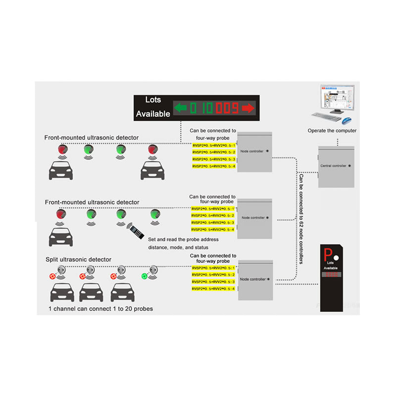 Ultrasonic Parking Guidance System